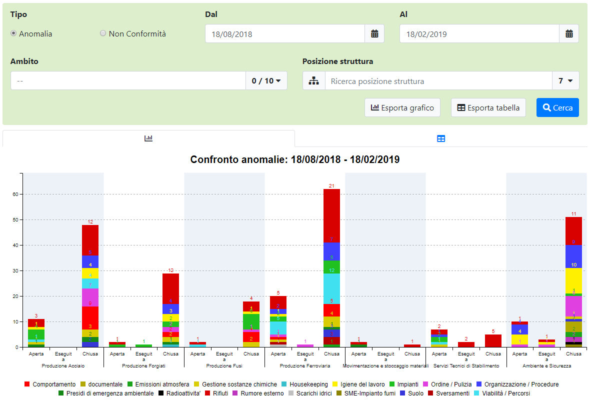 Sorveglianza Ambientale - Grafici - Confronto delle anomalie