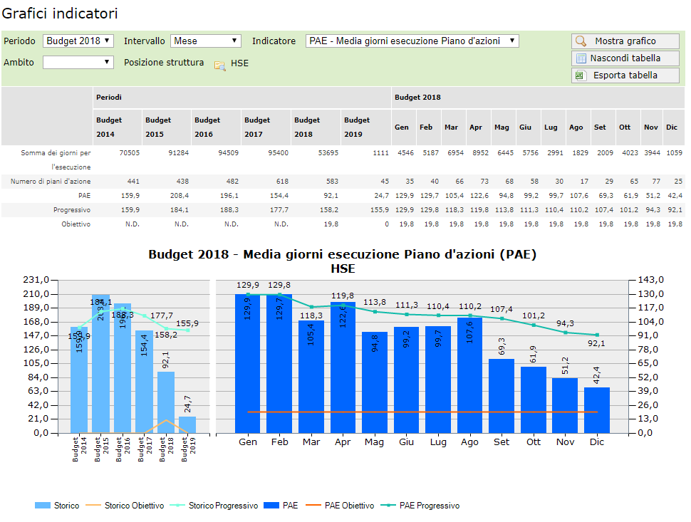 KPI - Grafici indicatori