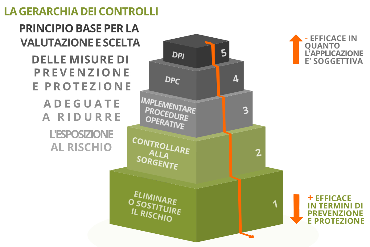 la gerarchia dei controlli - principio base per la valutazione e scelta delle misure di prevenzione e protezione adeguate a ridurre l'esposizione al rischio