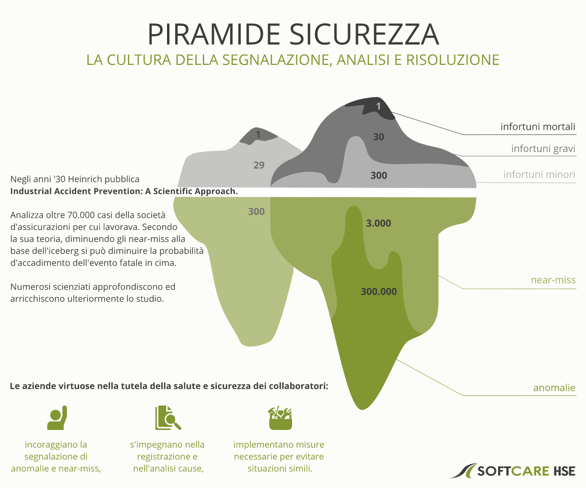 Piramide Sicurezza Piramide Heinrich - Segnalare analizzare risolvere