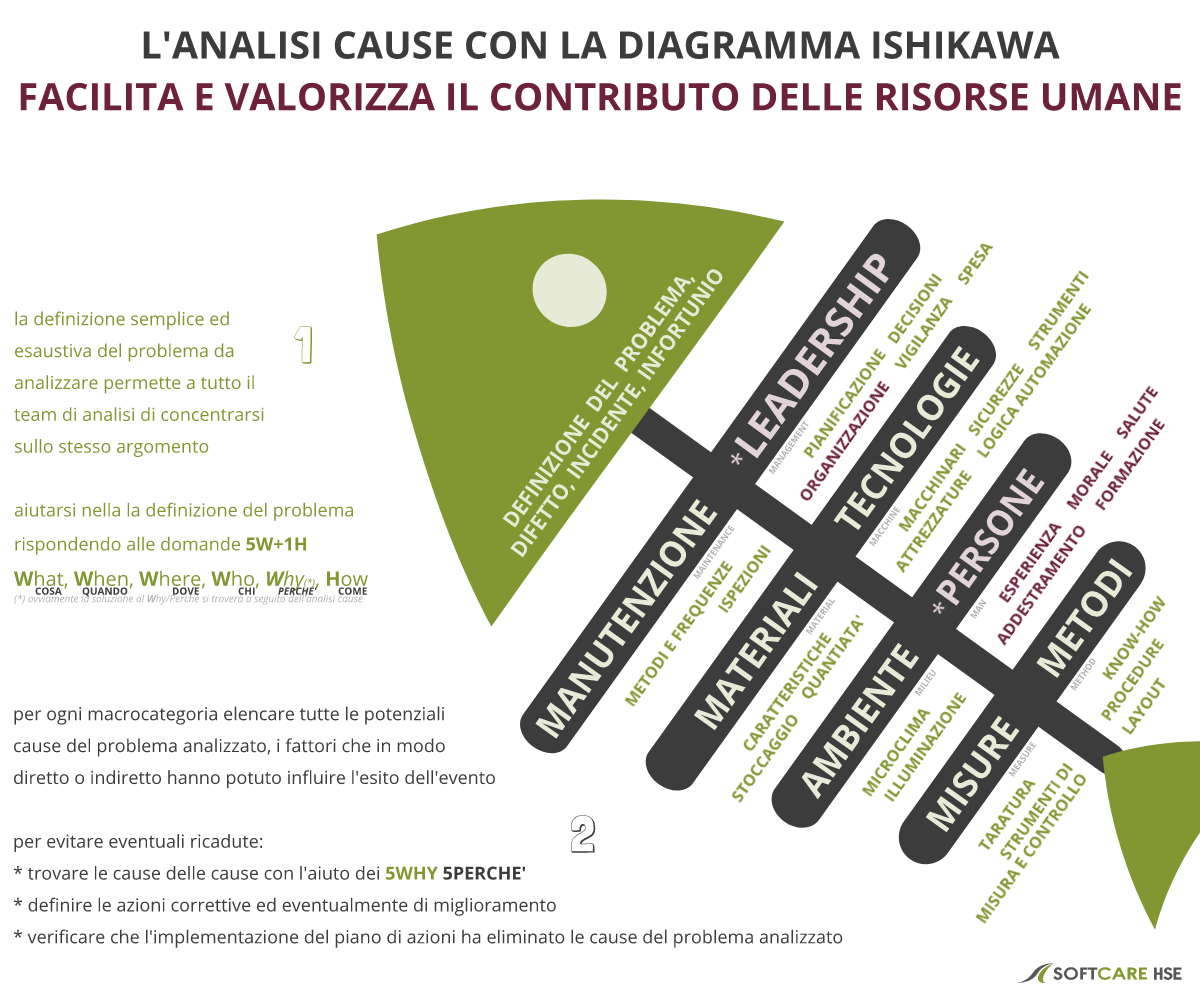 la diagramma Ishiwaka facilita e valorizza il coinvolgimento HR nell'analisi cause. SoftcareHSE - software di gestione integrata qualità sicurezza ambiente - è il partner affidabile per la registrazione, analisi e risoluzione dei problemi QHSE.