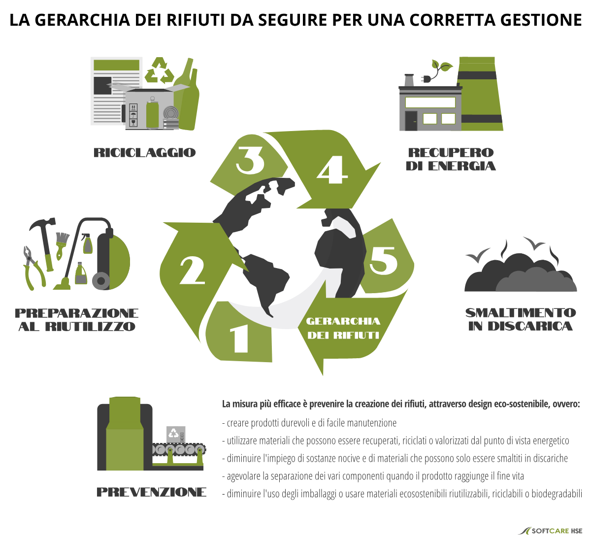 gestione rifiuti attraverso la gerarchia dei rifiuti come da d lgs 152 2006