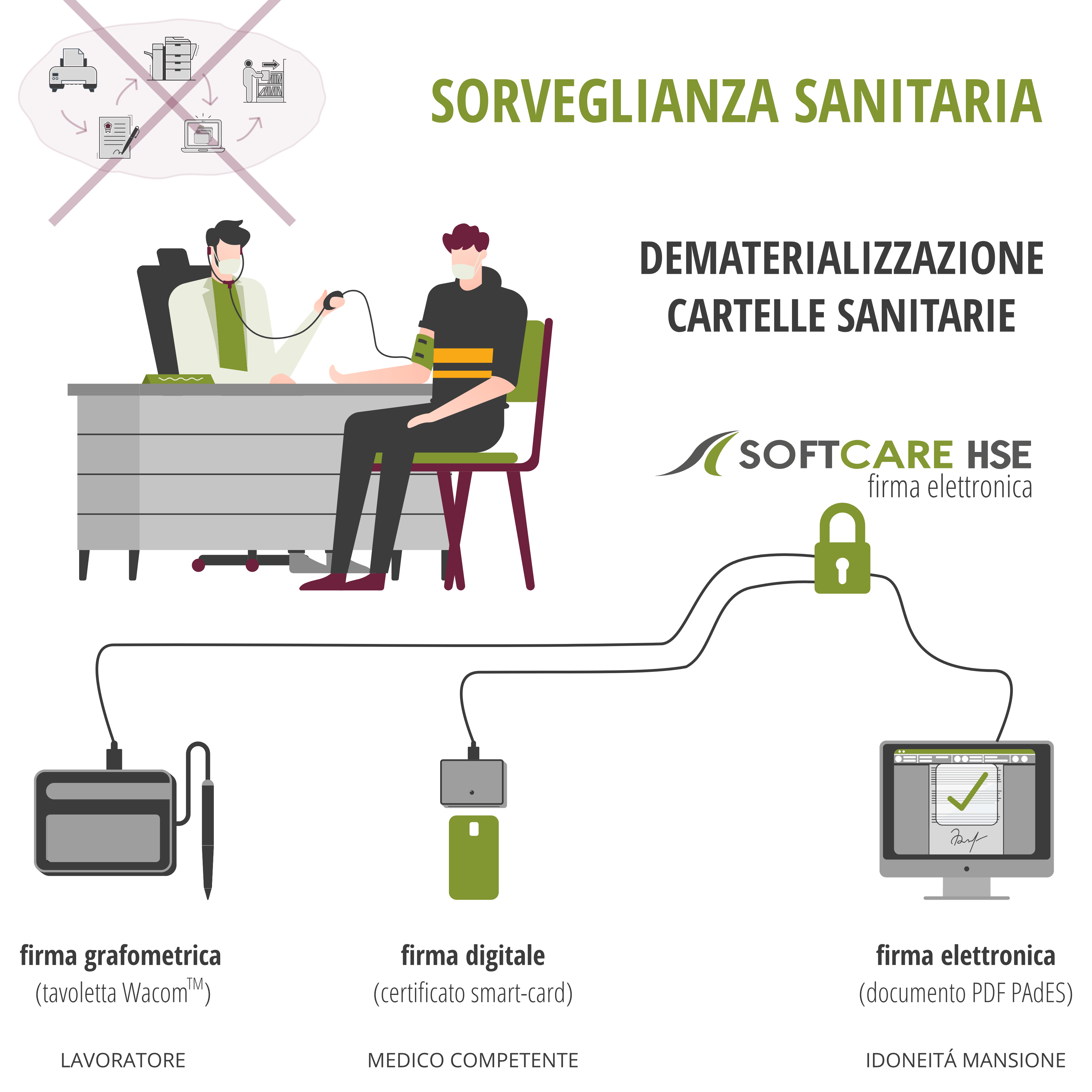 FIRMA ELETTRONICA dematerializzazione gestione documenti sorveglianza sanitaria softcarehse